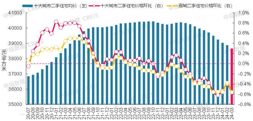 最新!2024年3月十大城市二手房房价地图