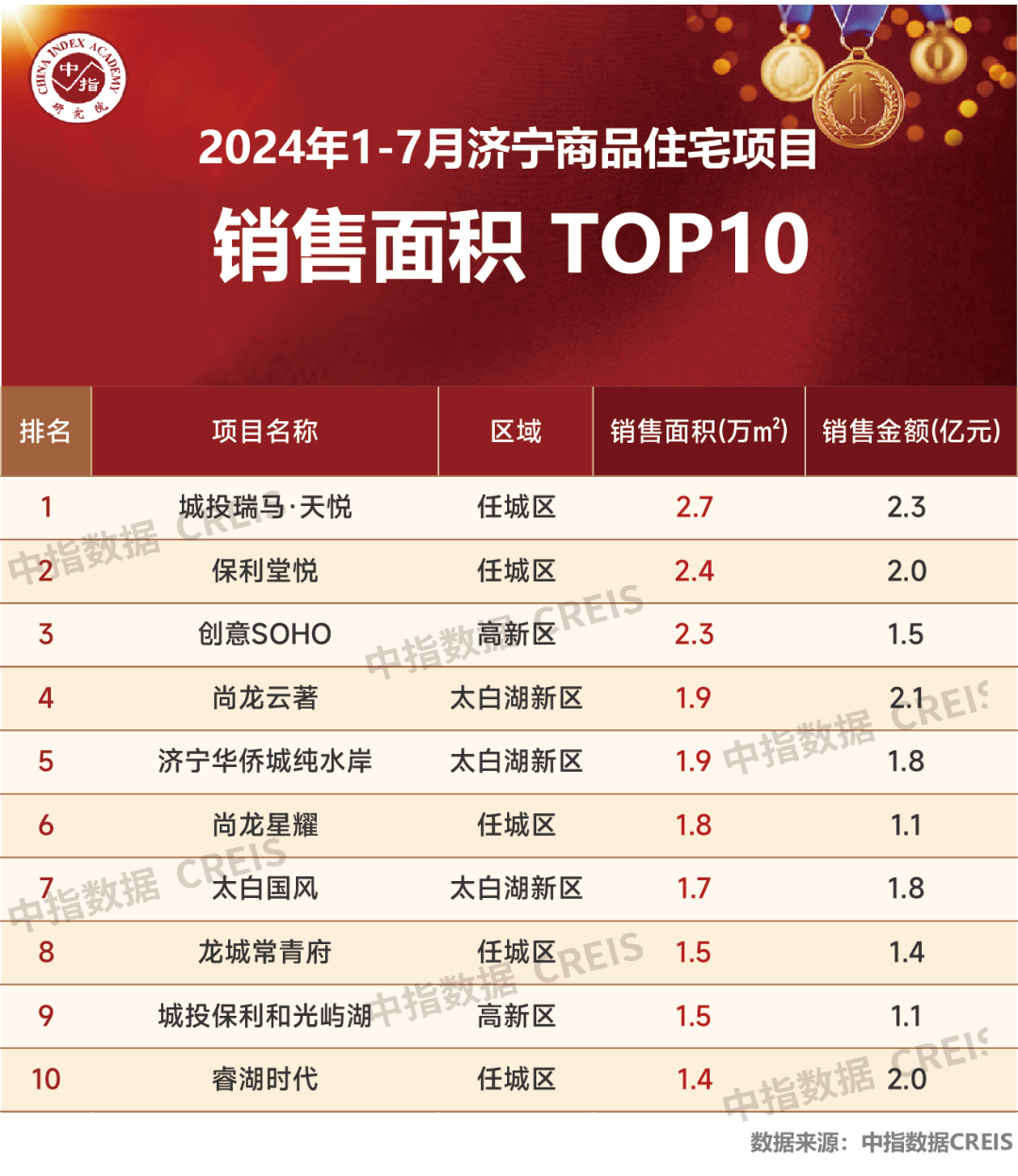 2024年1-7月济宁房地产企业销售业绩TOP10