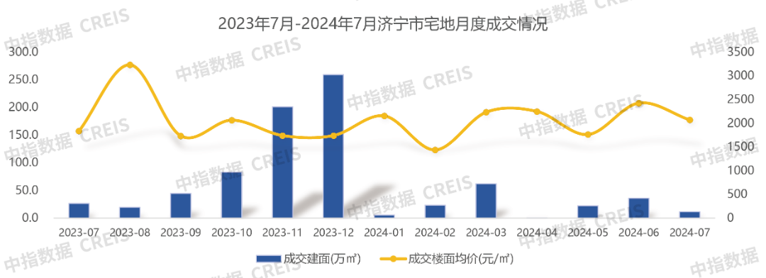 2024年1-7月济宁房地产企业销售业绩TOP10