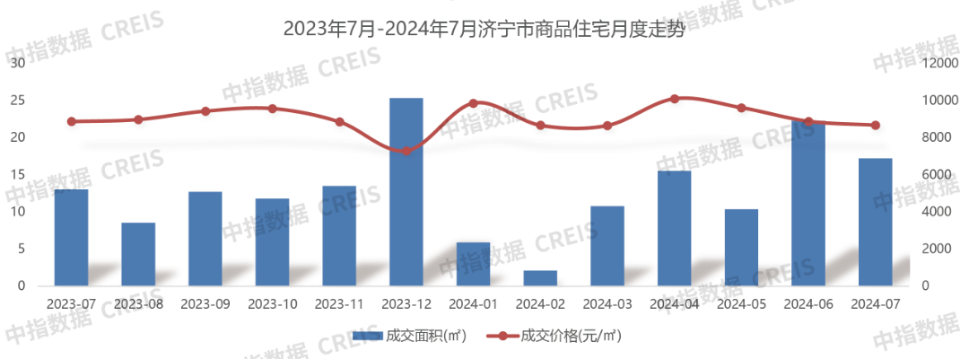 2024年1-7月济宁房地产企业销售业绩TOP10