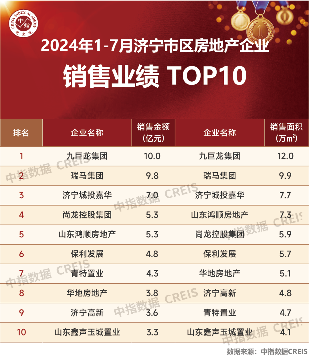 2024年1-7月济宁房地产企业销售业绩TOP10