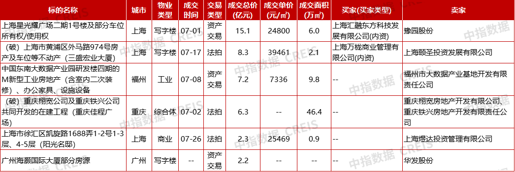 商业地产月报 | 公募REITs常态化发行，能否为企业拓宽融资渠道?