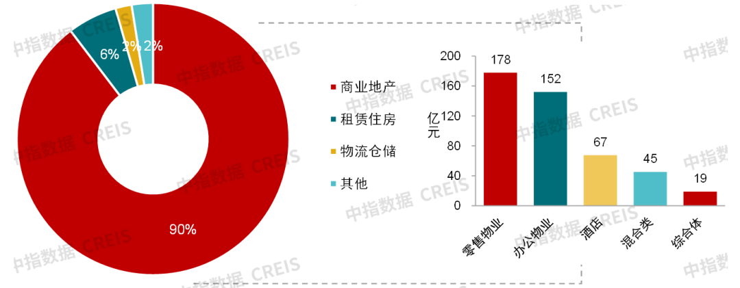 商业地产月报 | 公募REITs常态化发行，能否为企业拓宽融资渠道?