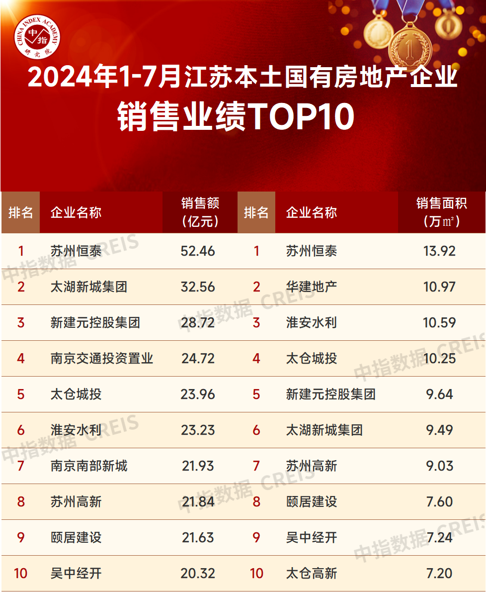 2024年1-7月江苏省房地产企业暨江苏省本土国企销售业绩排行榜