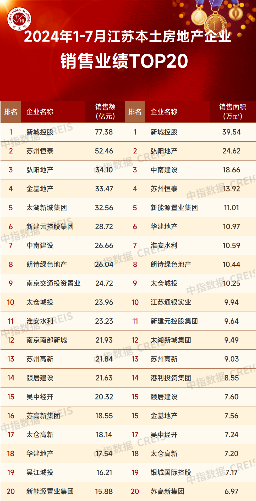 2024年1-7月江苏省房地产企业暨江苏省本土国企销售业绩排行榜