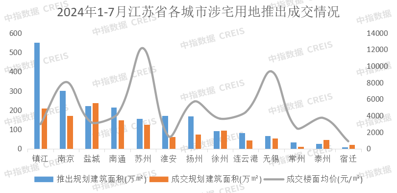 2024年1-7月江苏省房地产企业暨江苏省本土国企销售业绩排行榜