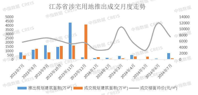 2024年1-7月江苏省房地产企业暨江苏省本土国企销售业绩排行榜