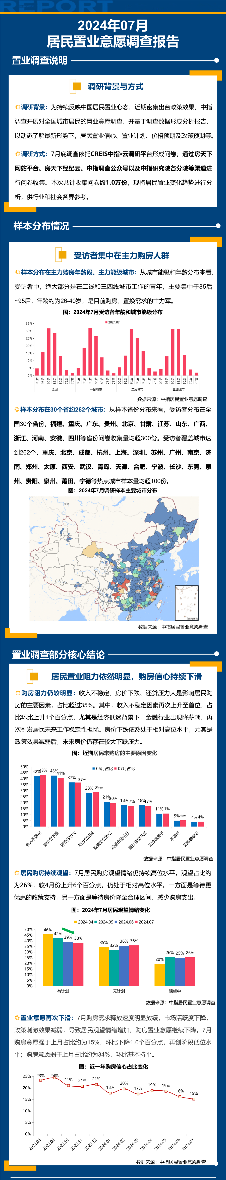 2024年7月居民置业意愿调研报告-行业资讯-行业动态-中指动态-中指云