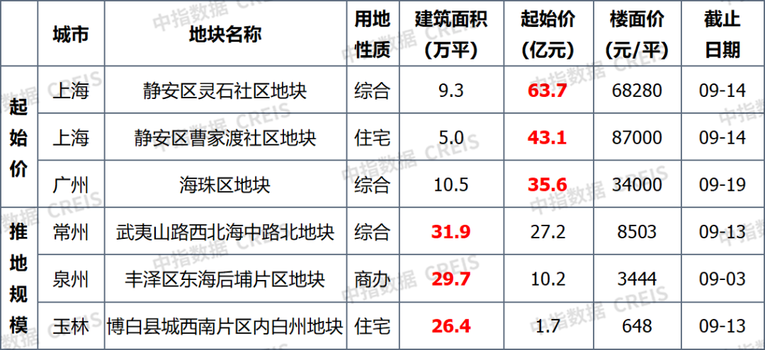 早八点丨楼市整体环比微涨，40个大中城市住宅用地成交165万平方米