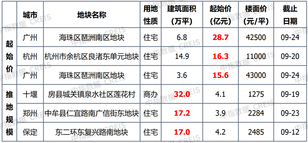 早八点丨楼市整体环比上涨，40个大中城市住宅用地成交78万平方米