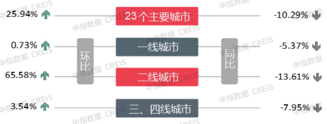 早八点丨楼市整体环比上涨，40个大中城市住宅用地成交78万平方米