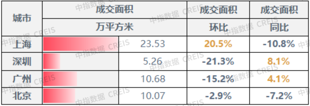 早八点丨楼市整体环比上涨，40个大中城市住宅用地成交78万平方米