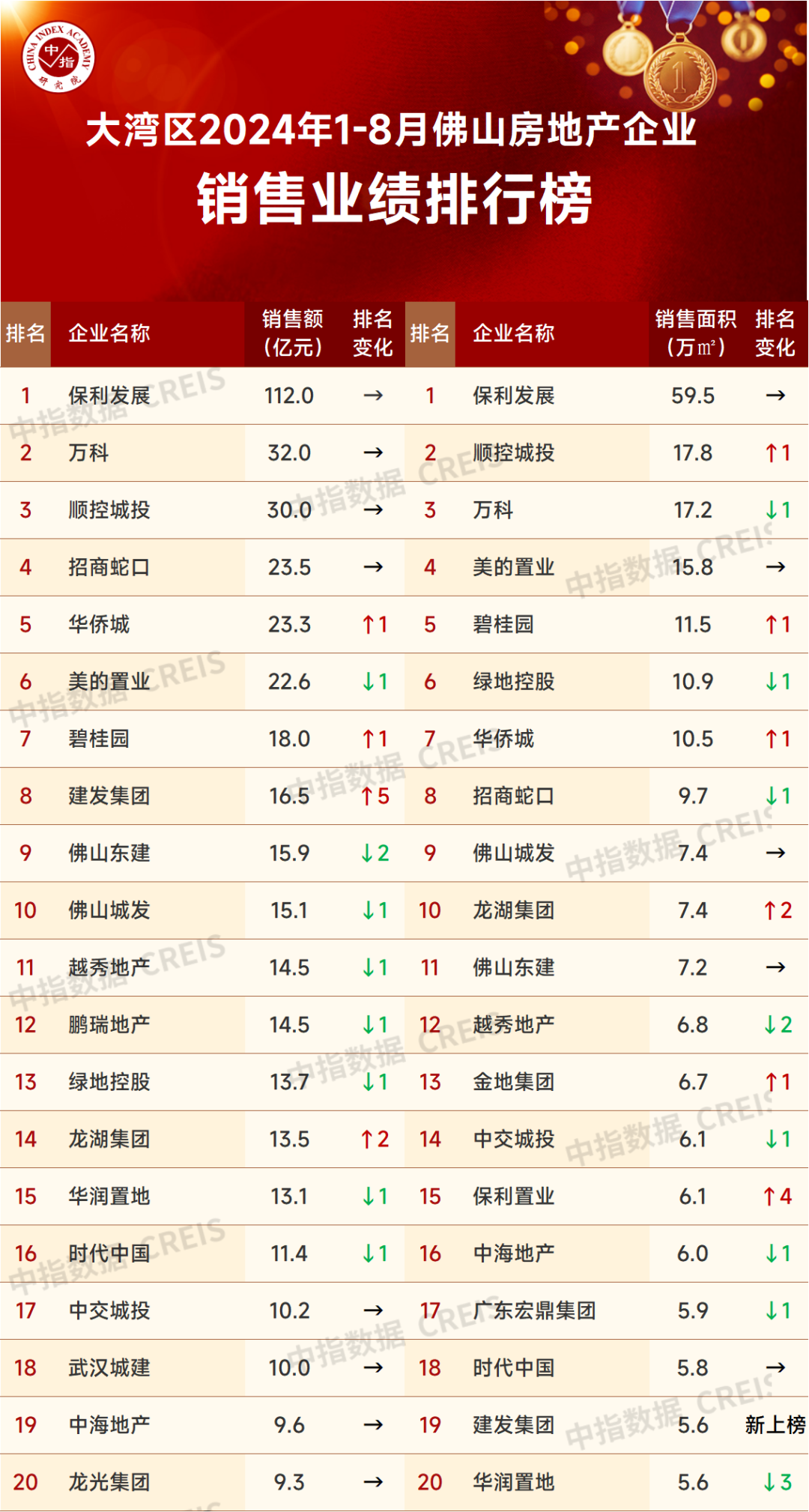 大湾区2024年1-8月佛山房地产企业销售业绩排行榜