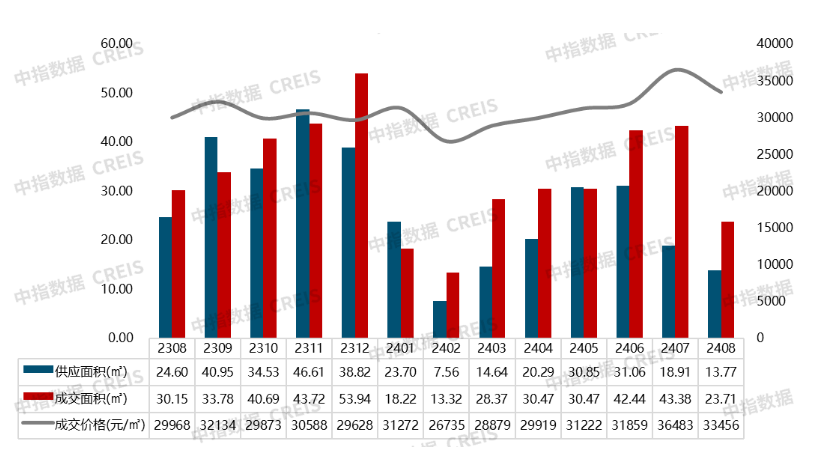 2024年1-8月南京房地产企业销售业绩TOP20