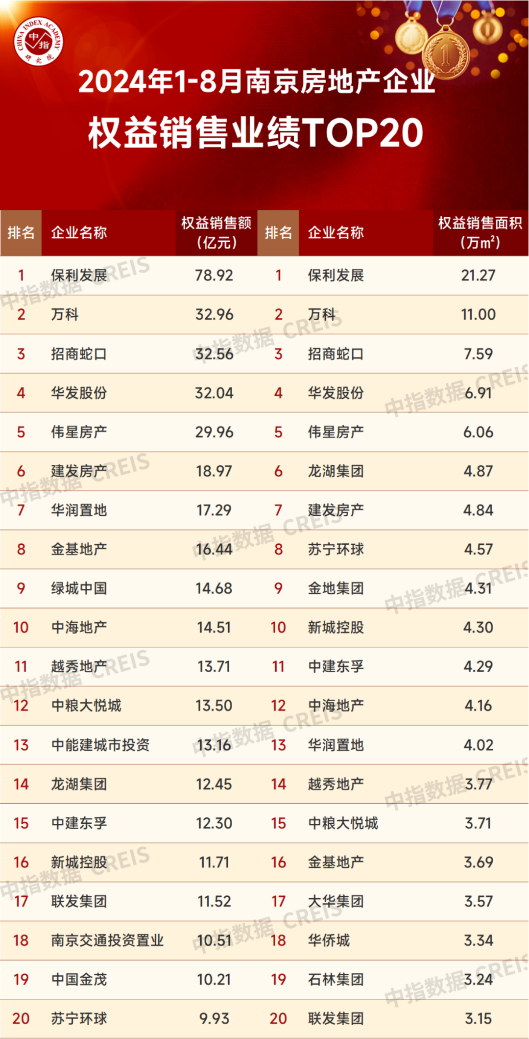 2024年1-8月南京房地产企业销售业绩TOP20