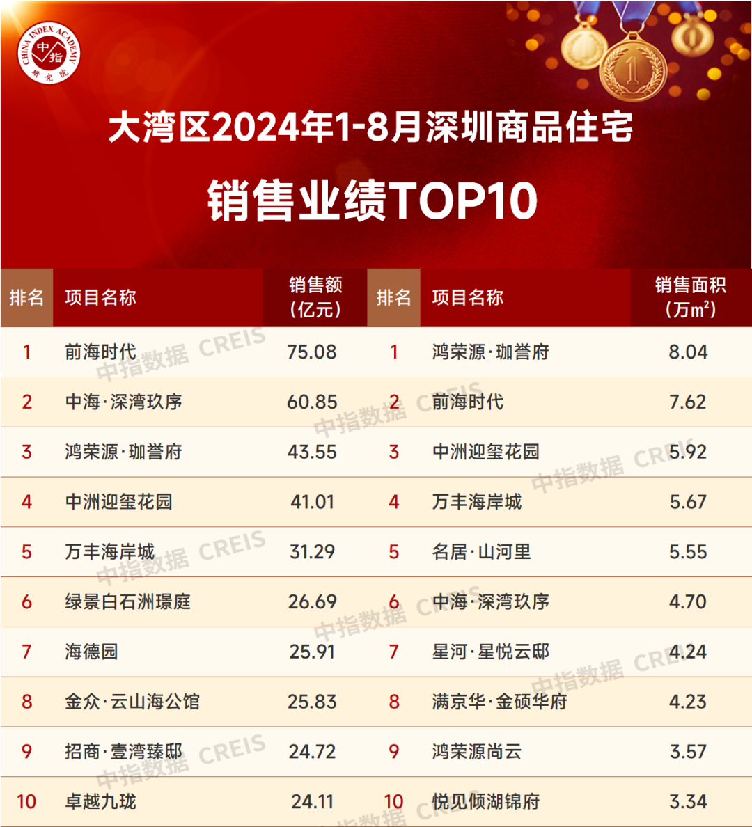 大湾区2024年1-8月深圳房地产企业销售业绩TOP20
