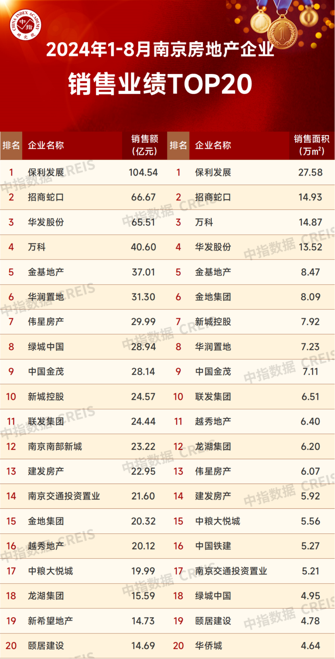 2024年1-8月南京房地产企业销售业绩TOP20