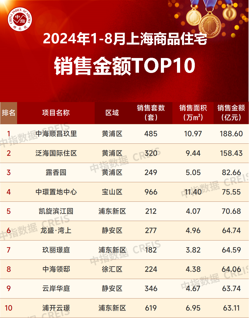 2024年1-8月上海房地产企业销售业绩TOP20