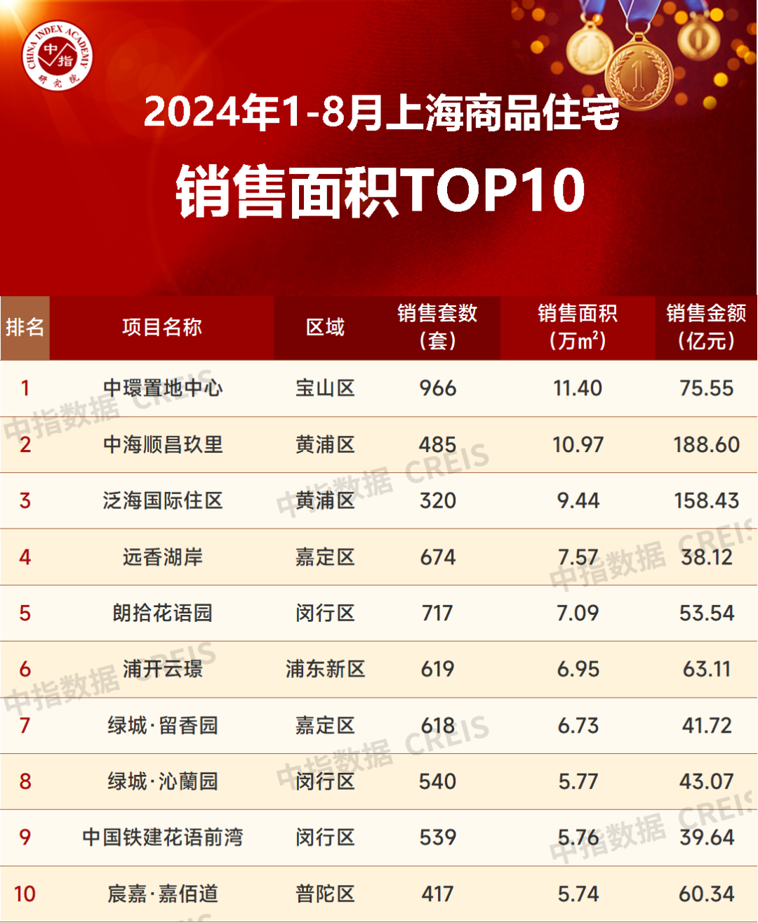 2024年1-8月上海房地产企业销售业绩TOP20