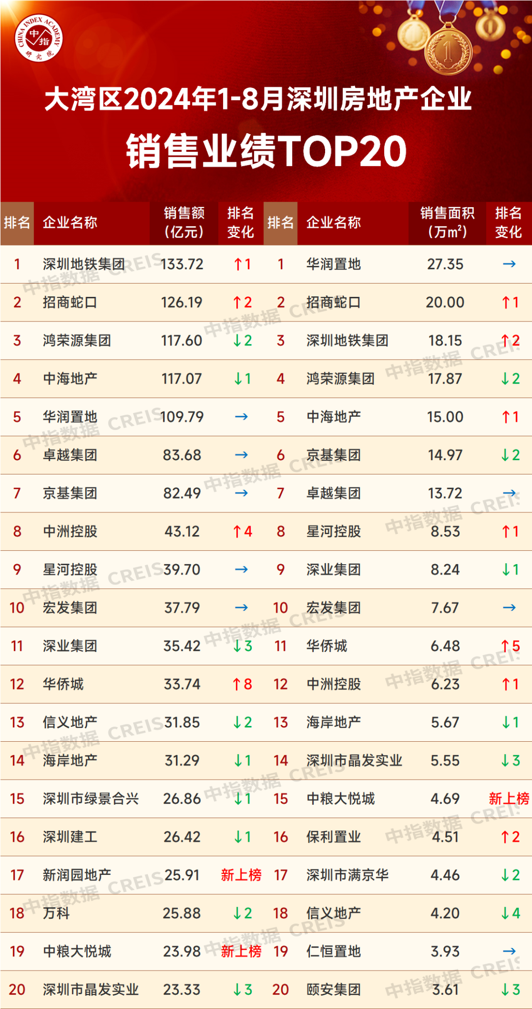 大湾区2024年1-8月深圳房地产企业销售业绩TOP20