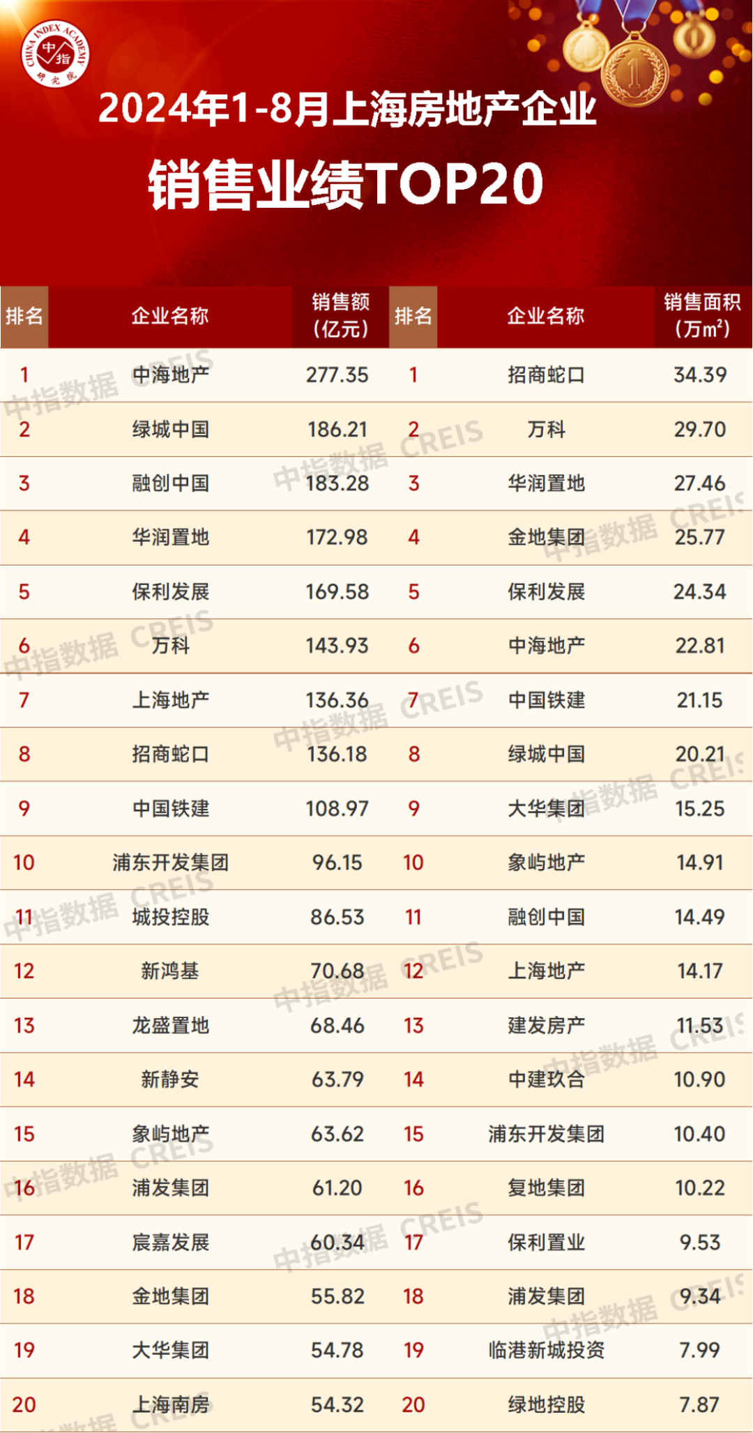 2024年1-8月上海房地产企业销售业绩TOP20