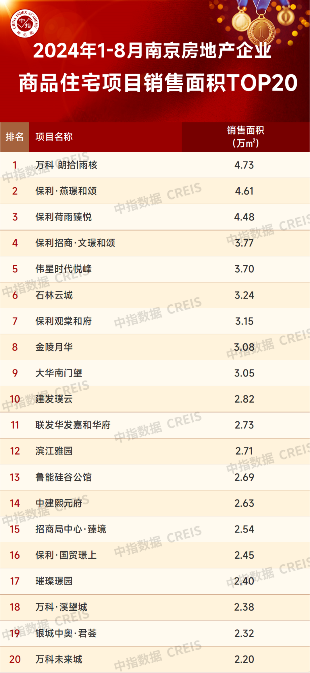 2024年1-8月南京房地产企业销售业绩TOP20