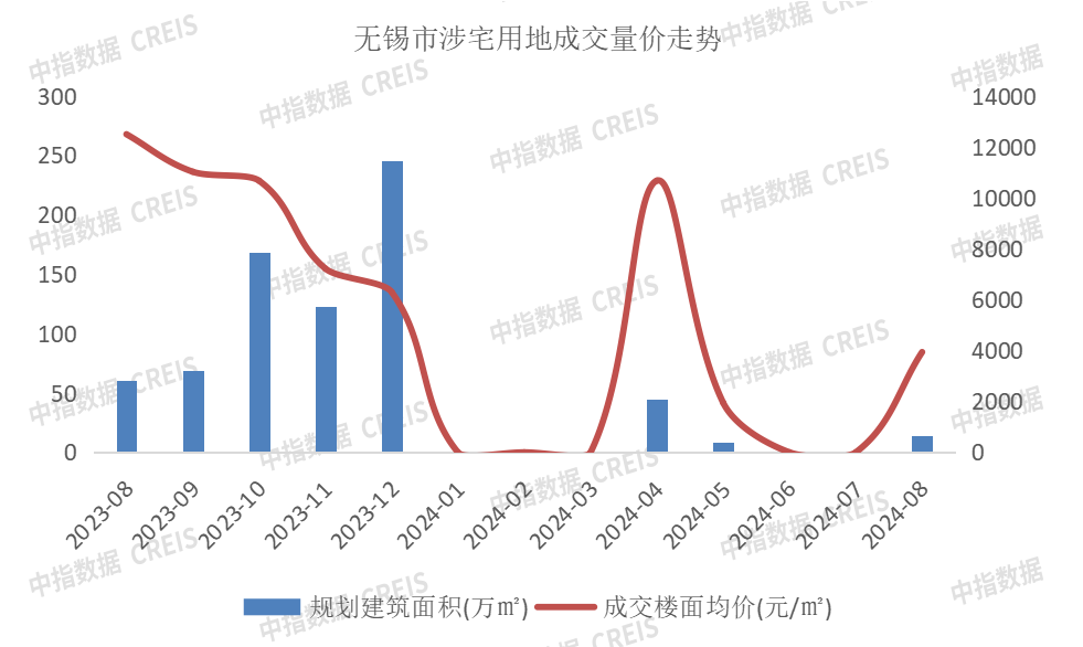 2024年1-8月无锡房地产企业销售业绩排行榜