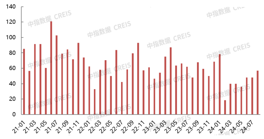 2024年1-8月北京房地产企业销售业绩TOP20