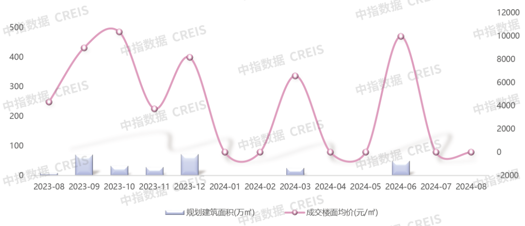 2024年1-8月青岛房地产企业销售业绩TOP20