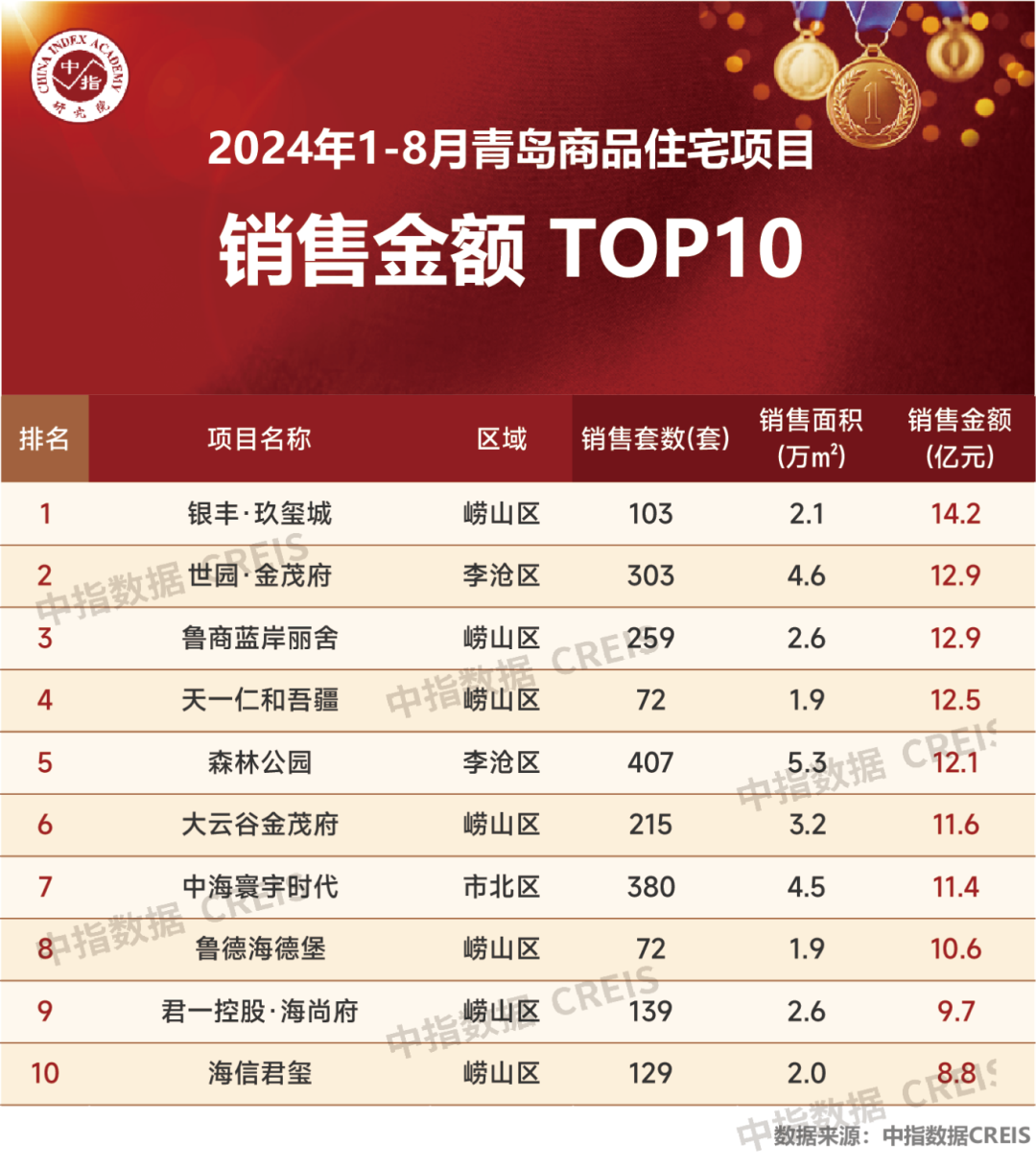 2024年1-8月青岛房地产企业销售业绩TOP20