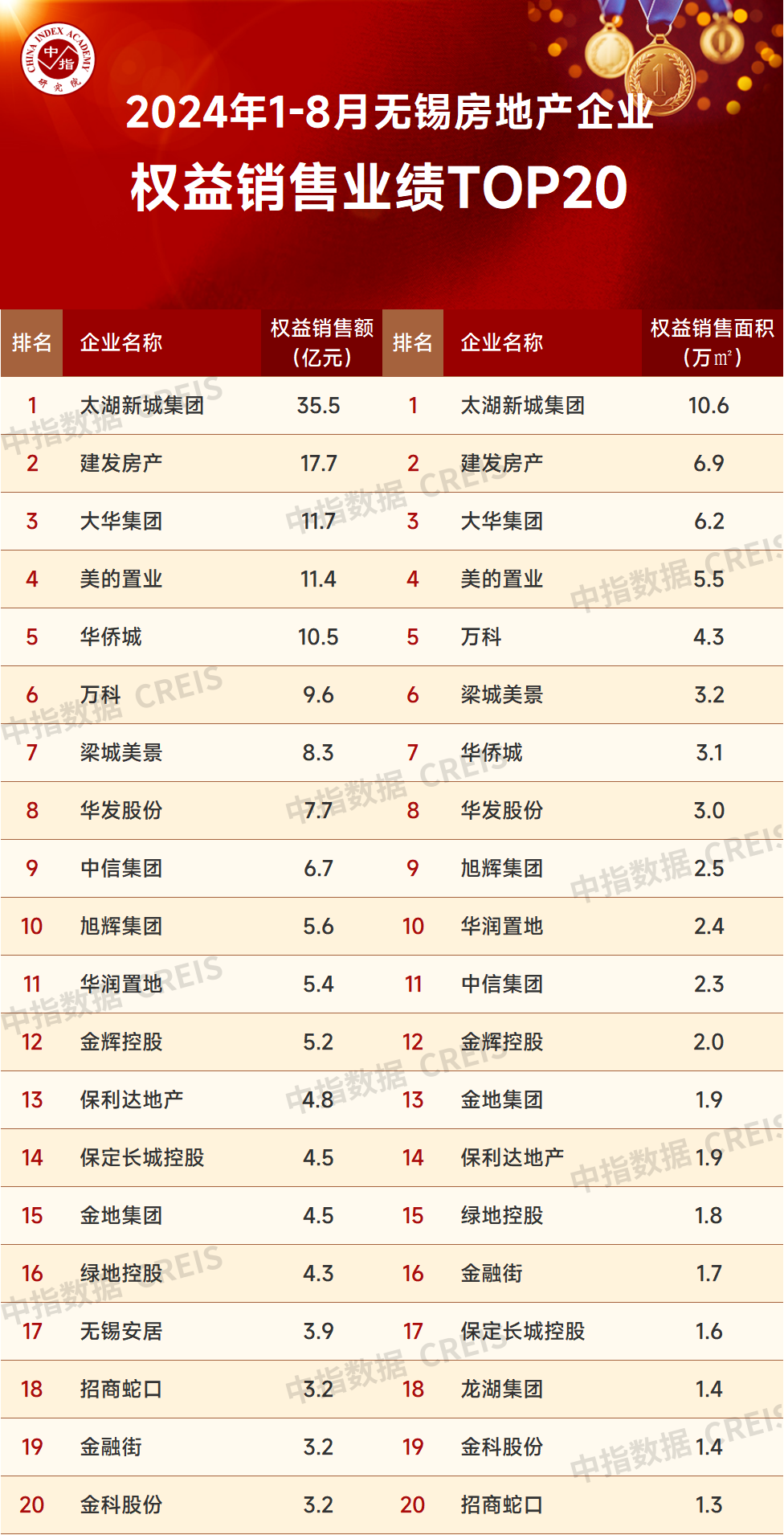 2024年1-8月无锡房地产企业销售业绩排行榜