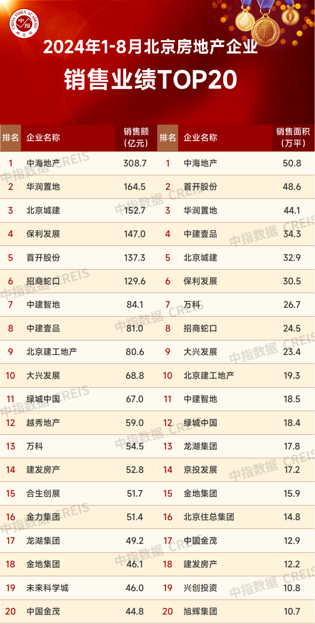 2024年1-8月北京房地产企业销售业绩TOP20