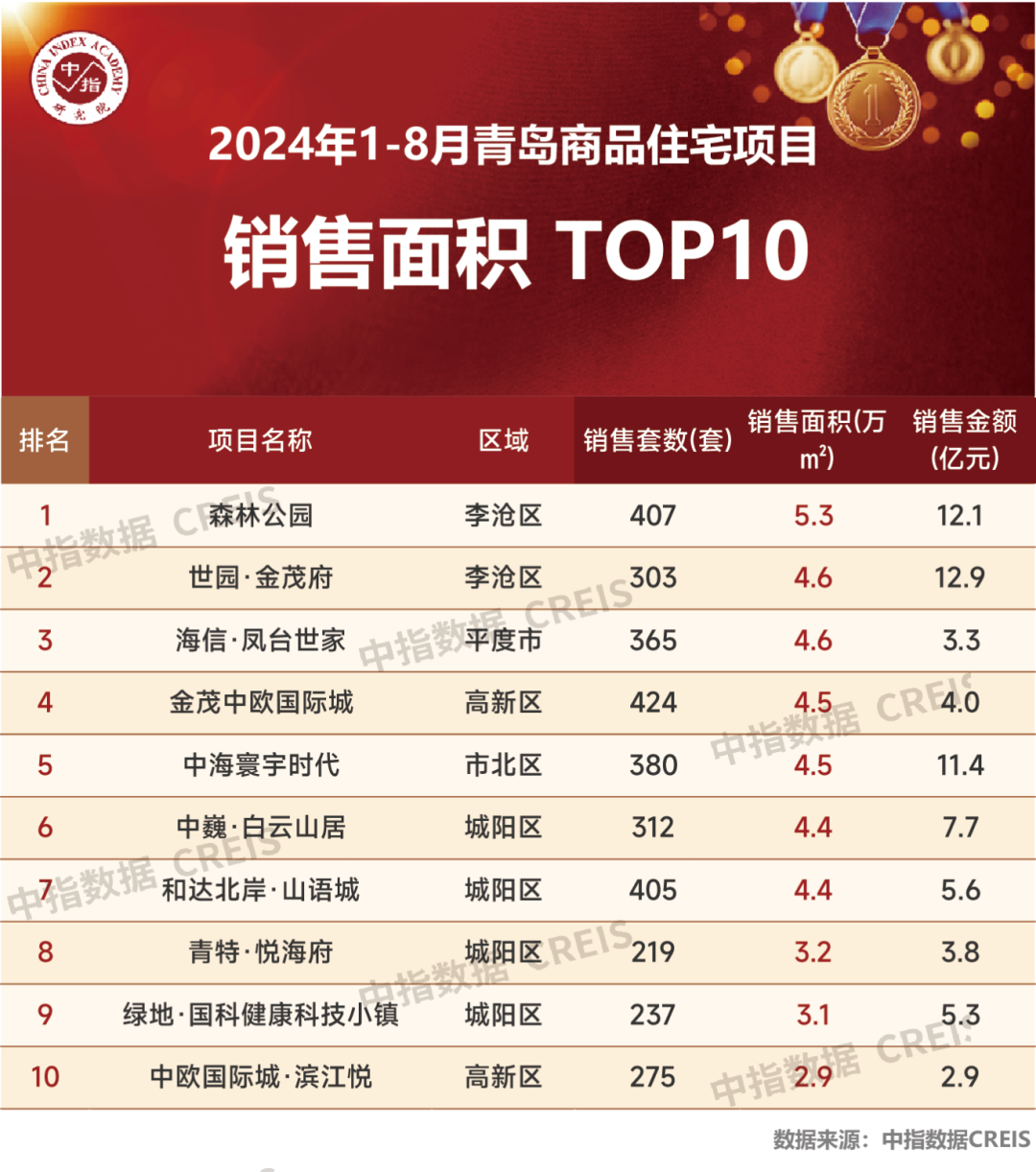 2024年1-8月青岛房地产企业销售业绩TOP20