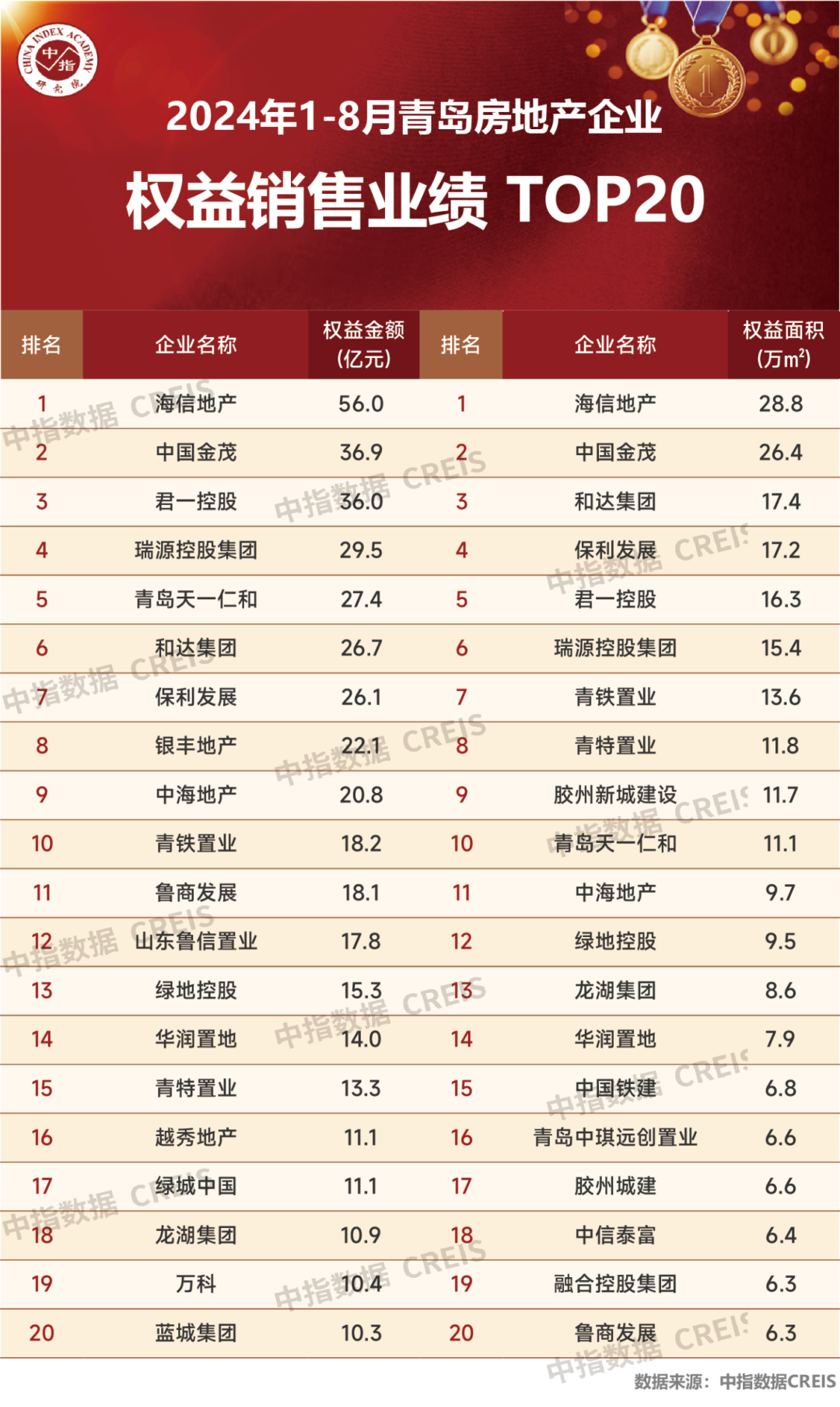 2024年1-8月青岛房地产企业销售业绩TOP20