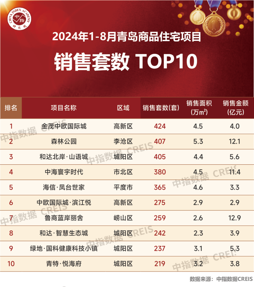 2024年1-8月青岛房地产企业销售业绩TOP20