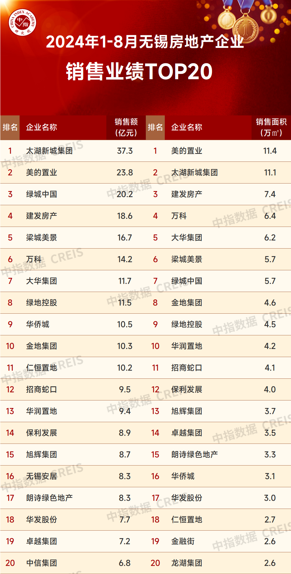 2024年1-8月无锡房地产企业销售业绩排行榜