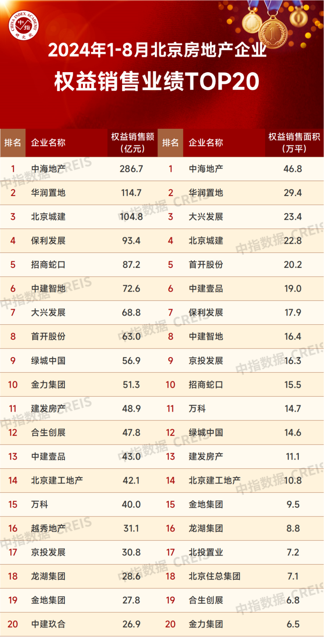 2024年1-8月北京房地产企业销售业绩TOP20