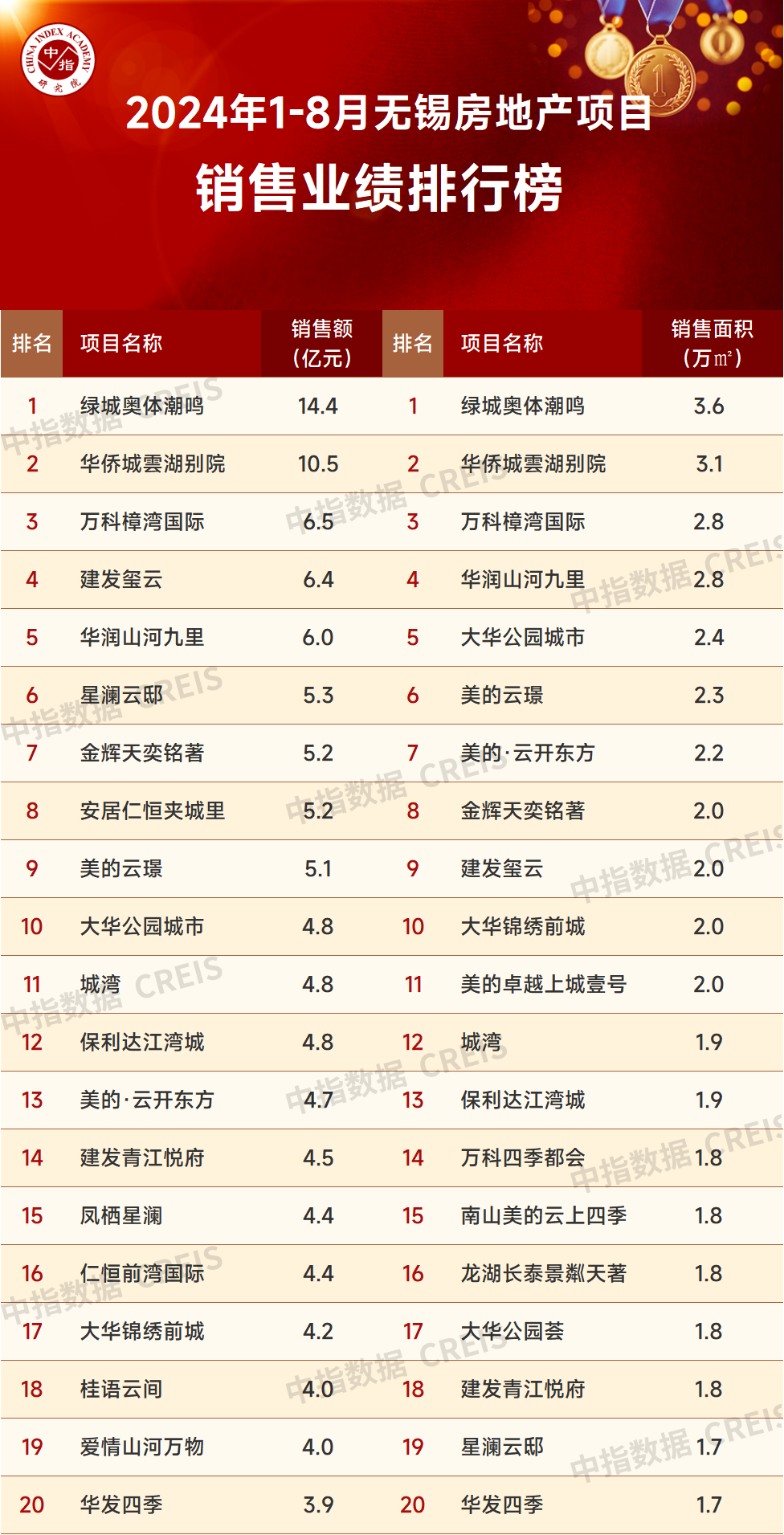 2024年1-8月无锡房地产企业销售业绩排行榜