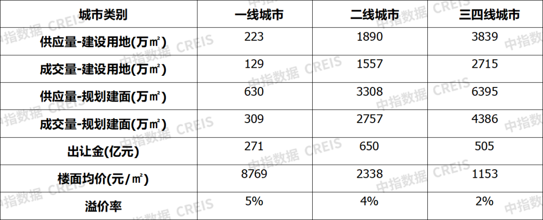 早八点丨8月楼市整体同环比均下降,土地总体供求同比下降,宅地推出量同比降四成