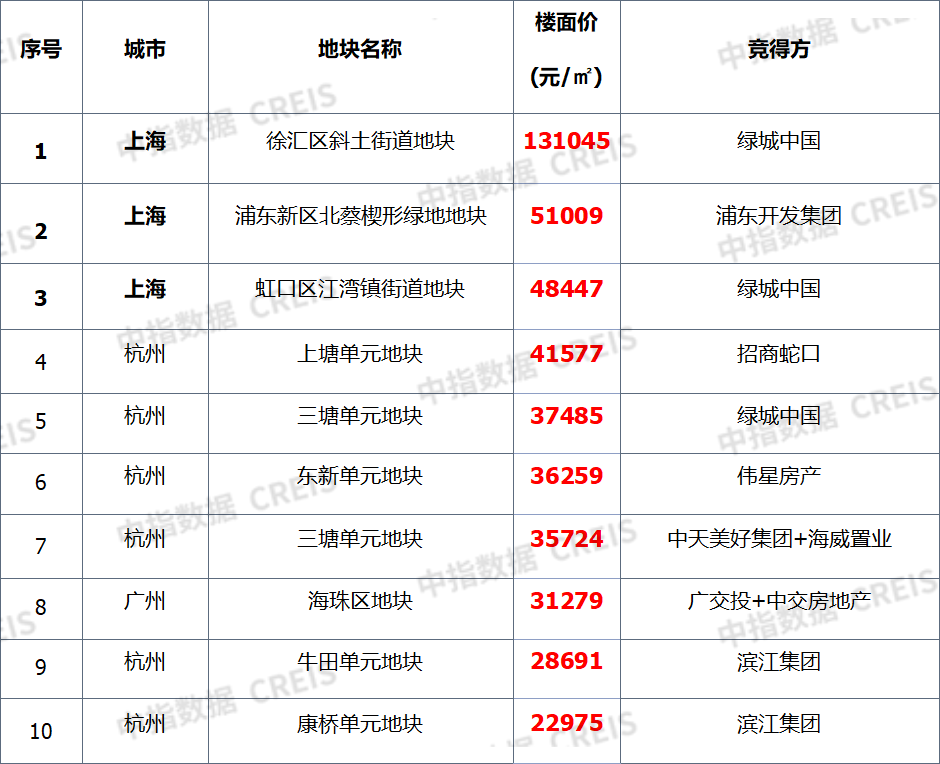 早八点丨8月楼市整体同环比均下降,土地总体供求同比下降,宅地推出量同比降四成