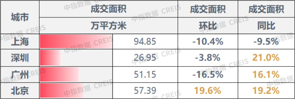 早八点丨8月楼市整体同环比均下降,土地总体供求同比下降,宅地推出量同比降四成