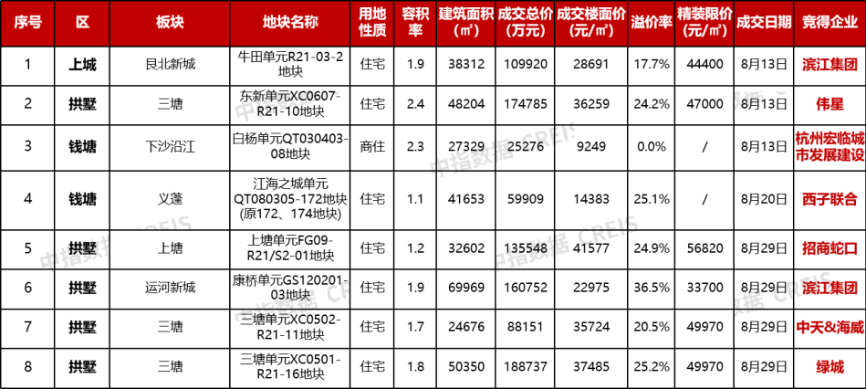 2024年1-8月杭州房地产企业销售业绩TOP20