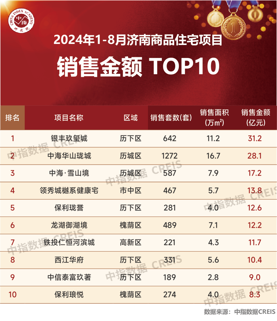 2024年1-8月济南房地产企业销售业绩TOP10
