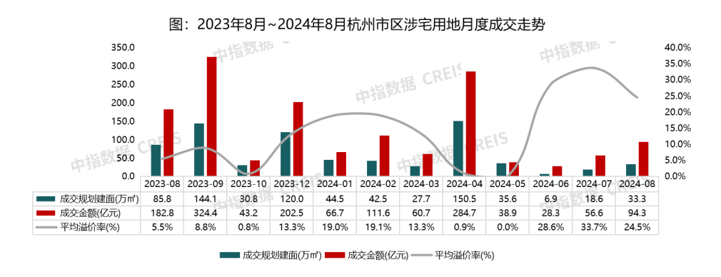 2024年1-8月杭州房地产企业销售业绩TOP20