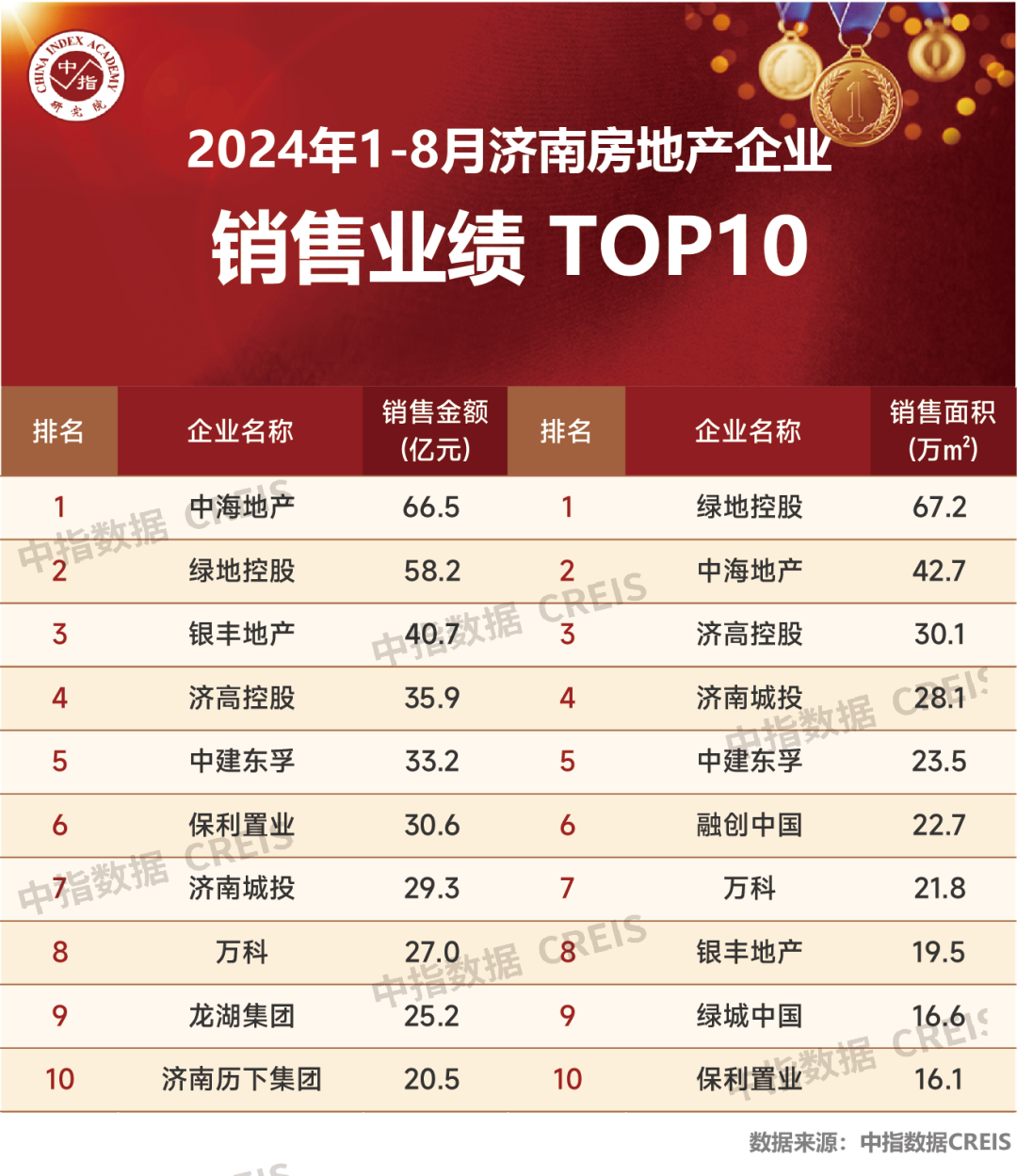 2024年1-8月济南房地产企业销售业绩TOP10