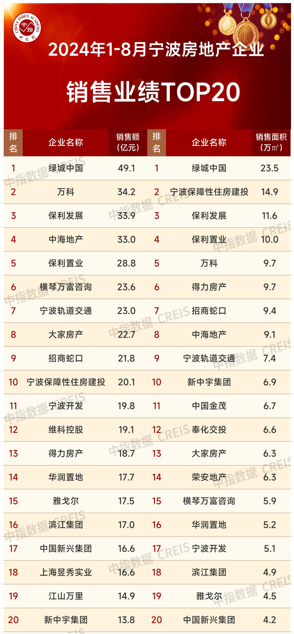 2024年1-8月宁波房地产企业销售业绩排行榜