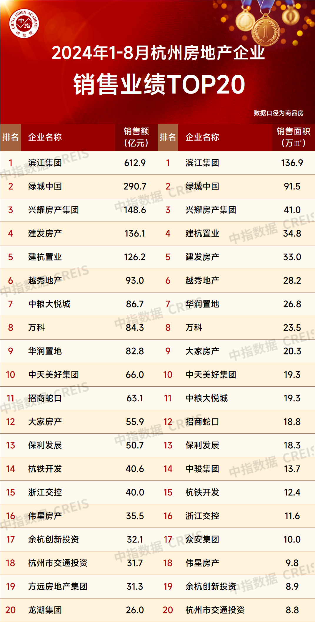 2024年1-8月杭州房地产企业销售业绩TOP20