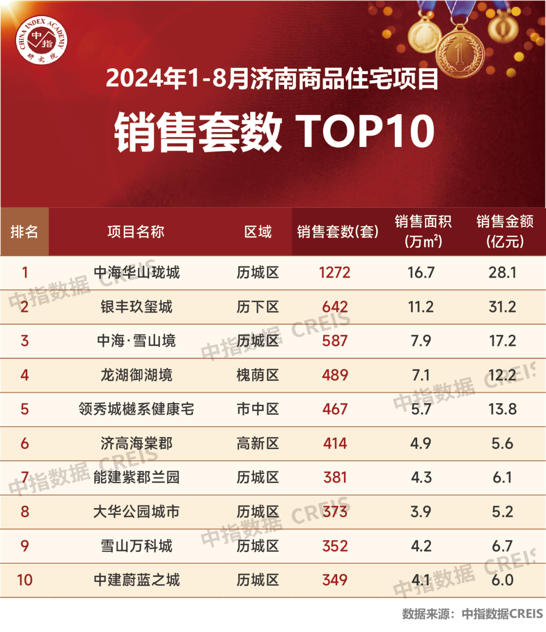 2024年1-8月济南房地产企业销售业绩TOP10