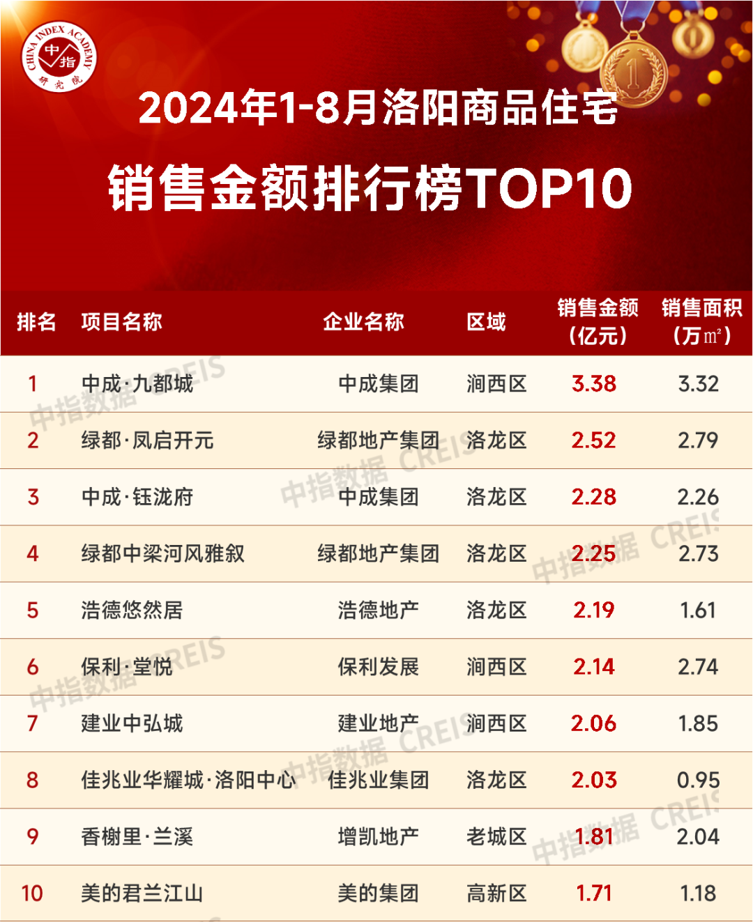 2024年1-8月洛阳房地产企业销售业绩TOP10