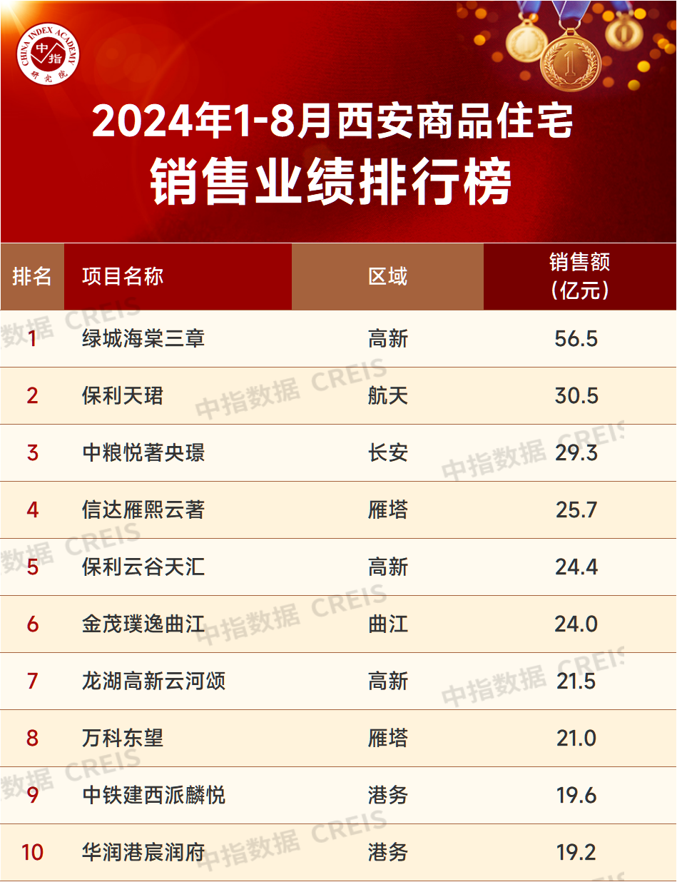 2024年1-8月西安房地产企业销售业绩排行榜